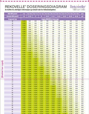 Rekovelle doseringsdiagram